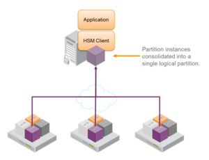 Thales High Availability Hardware Security Module